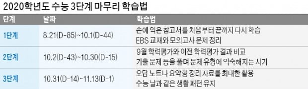 "EBS 교재·모의고사서 틀렸던 문제, 완전히 내 것으로 만들어라"