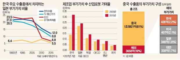 [뉴스의 맥] 헝클어진 공급망에도 '부가가치 한국' 경쟁력 있다