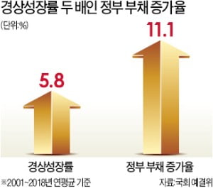 "재정 지출 과속말라" 국회의 경고