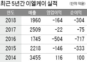 이엘케이, 회생신청 넉 달 만에 M&A 매물로