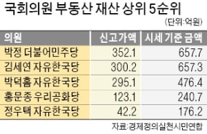 "국회의원 신고 부동산, 시세의 절반 불과"