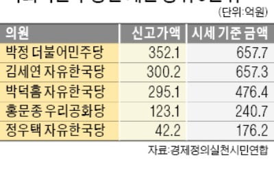 "국회의원 신고 부동산, 시세의 절반 불과"