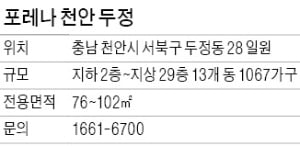 포레나 천안 두정, 천안 두정지구 유일 1000가구 대단지…교통 우수