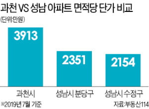 과천·성남이 비싼 이유를 아시나요