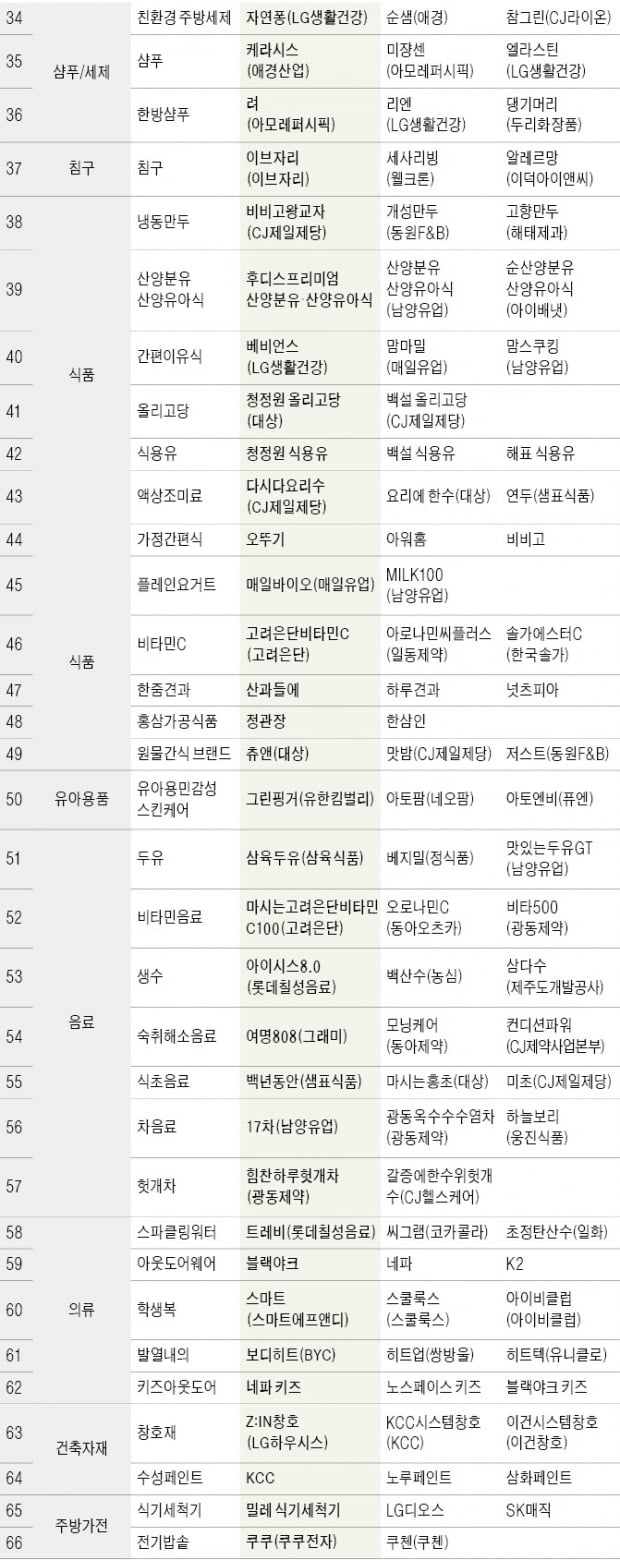 소비자들의 선택…삶의 질 높여주는 '웰빙 만족도' 으뜸기업들