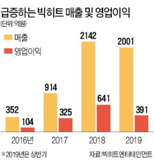 빅히트 상반기 매출 2001억 '깜짝 실적'…"BTS 드라마 만들겠다"