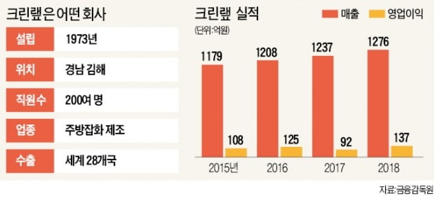 주방랩 대명사 크린랲 유통기업 도약 '큰 꿈'