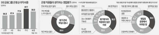 'DLS 사태' 키운 은행성과제 "무조건 많이 팔면 우수직원…터질게 터져"