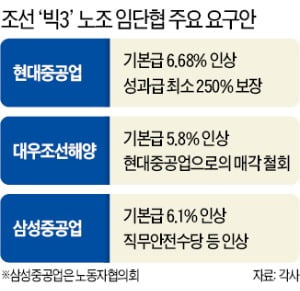 파업에 몸살 앓는 조선사들…노조 없는 삼성重도 상경 시위