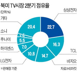 삼성전자, 2분기 북미 TV시장 1위 '탈환'