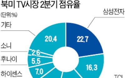 삼성전자, 2분기 북미 TV시장 1위 '탈환'