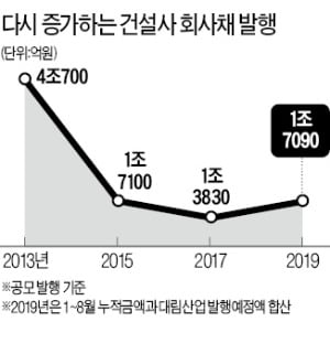 건설사들 회사채 통한 자금조달 활기