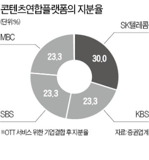 국내 최대 OTT 탄생…들썩이는 통신·콘텐츠株