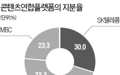 국내 최대 OTT 탄생…들썩이는 통신·콘텐츠株