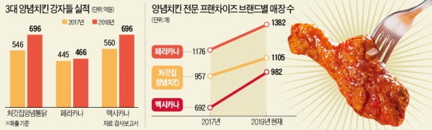 '원조 KFC' 양념치킨 제2 전성기