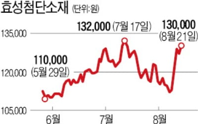 문 대통령 방문한 효성첨단소재, "탄소섬유 등 8兆 투자" 에 강세