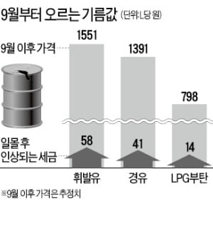 [단독] 휘발유값 내달부터 58원 오른다