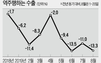 더 악화된 내수·수출…'장기 침체' 공포 커졌다