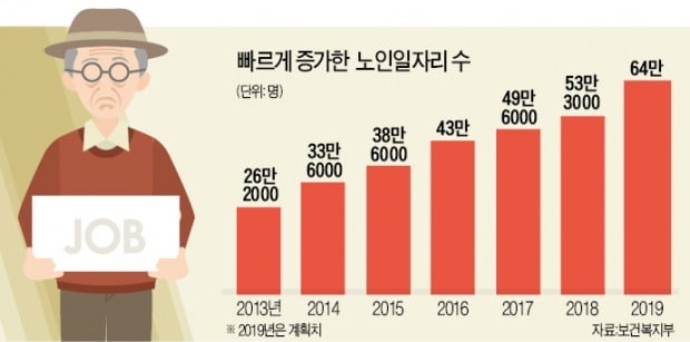 혈세로 늘린 노인 일자리 64만개…대부분이 '月 27만원 허드렛일'