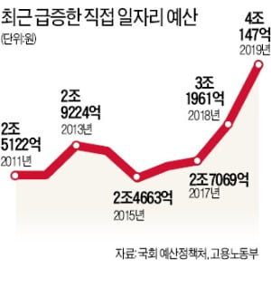 표심 얻고, 고용지표 끌어올리고…보수도 진보도 '알바 늘리기' 급급