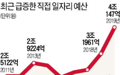 표심 얻고, 고용지표 끌어올리고…보수도 진보도 '알바 늘리기' 급급