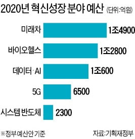 AI 등 혁신인재20만명 키운다