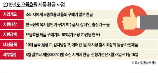 전력효율 우수한 가전제품 사면 구매가의 10% 돌려준다