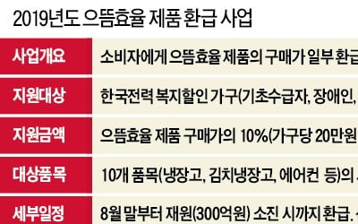 전력효율 우수한 가전제품 사면 구매가의 10% 돌려준다