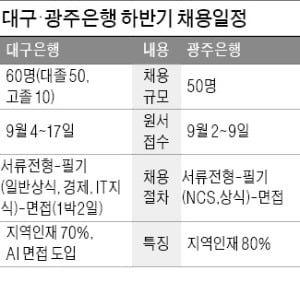 대구銀 60명·광주銀 50명 뽑는다