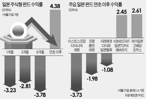 죽 쑤는 日펀드…떠나는 투자자들