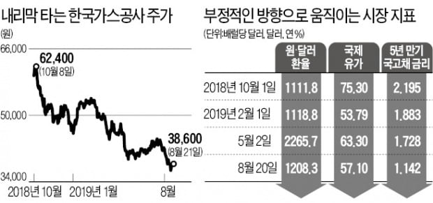 [마켓인사이트] '깜짝 실적'에도 힘 못 쓴 가스공사…EB 재발행 먹구름