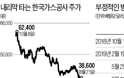 [마켓인사이트] '깜짝 실적'에도 힘 못 쓴 가스공사…EB 재발행 먹구름