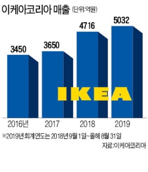 이케아코리아, 국내 진출 5년 만에 年매출 5000억 돌파…성장세는 둔화