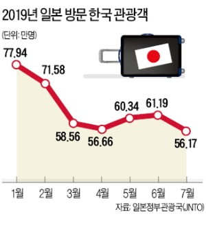 일본 관광 한국인, 지난달 7.6% 감소