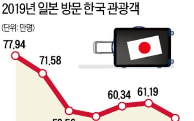 일본 관광 한국인, 지난달 7.6% 감소