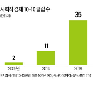 경북 사회적 기업 '10·10 클럽' 35곳…취약계층 고용해 농촌 활성화