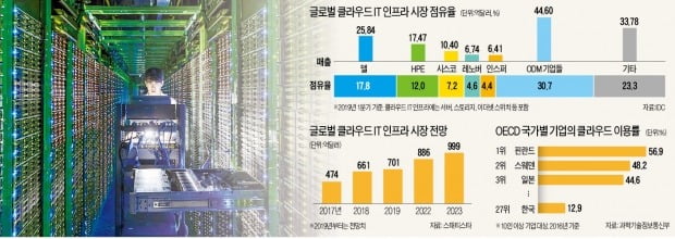 韓 클라우드 서버업체 '진퇴양난'…기술 뒤처지고, 정부지원도 부족