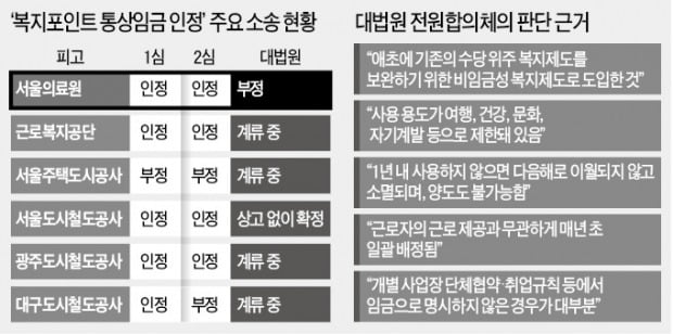 "복지포인트, 통상임금 아니다" 大法 첫 판결