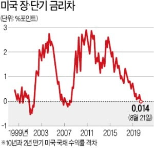 美 장·단기 카지노 룰렛 룰 침체 신호?…증권가 '논쟁'