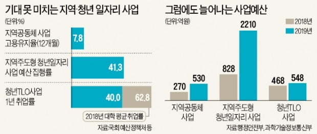 10명 중 9명 다시 실업자로…청년 일자리 사업은 '밑빠진 독'