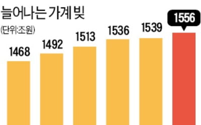 가계 빚 다시 증가세…석달새 16조 불어나