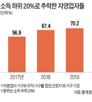 자영업자의 몰락…장사 안돼 빈곤층 추락