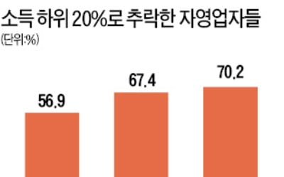 자영업자의 몰락…장사 안돼 빈곤층 추락