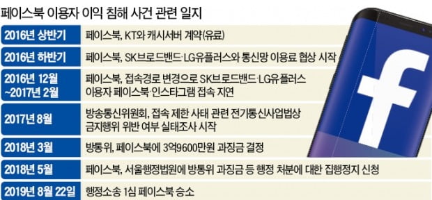 페북 접속 지연이 '소송 불씨'…방통위와 1년3개월간 법정 공방