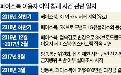 페북 접속 지연이 '소송 불씨'…방통위와 1년3개월간 법정 공방