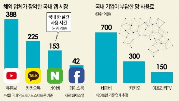 페북 손 들어준 법원…유튜브·넷플릭스 '網 무임승차' 계속될 듯