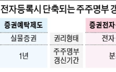 주주 명부 석달마다 열람 가능…기업들, 경영권 방어 쉬워진다