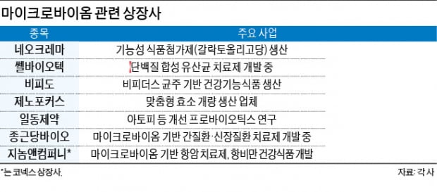 '마이크로바이옴' 관련 바이오株…코스닥시장 氣 살릴까