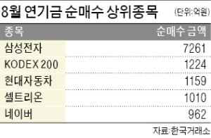 연기금, 이달 들어 2兆 풀었지만…삼성전자·현대車 등 대형주만 편식