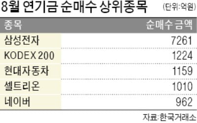 연기금, 이달 들어 2兆 풀었지만…삼성전자·현대車 등 대형주만 편식